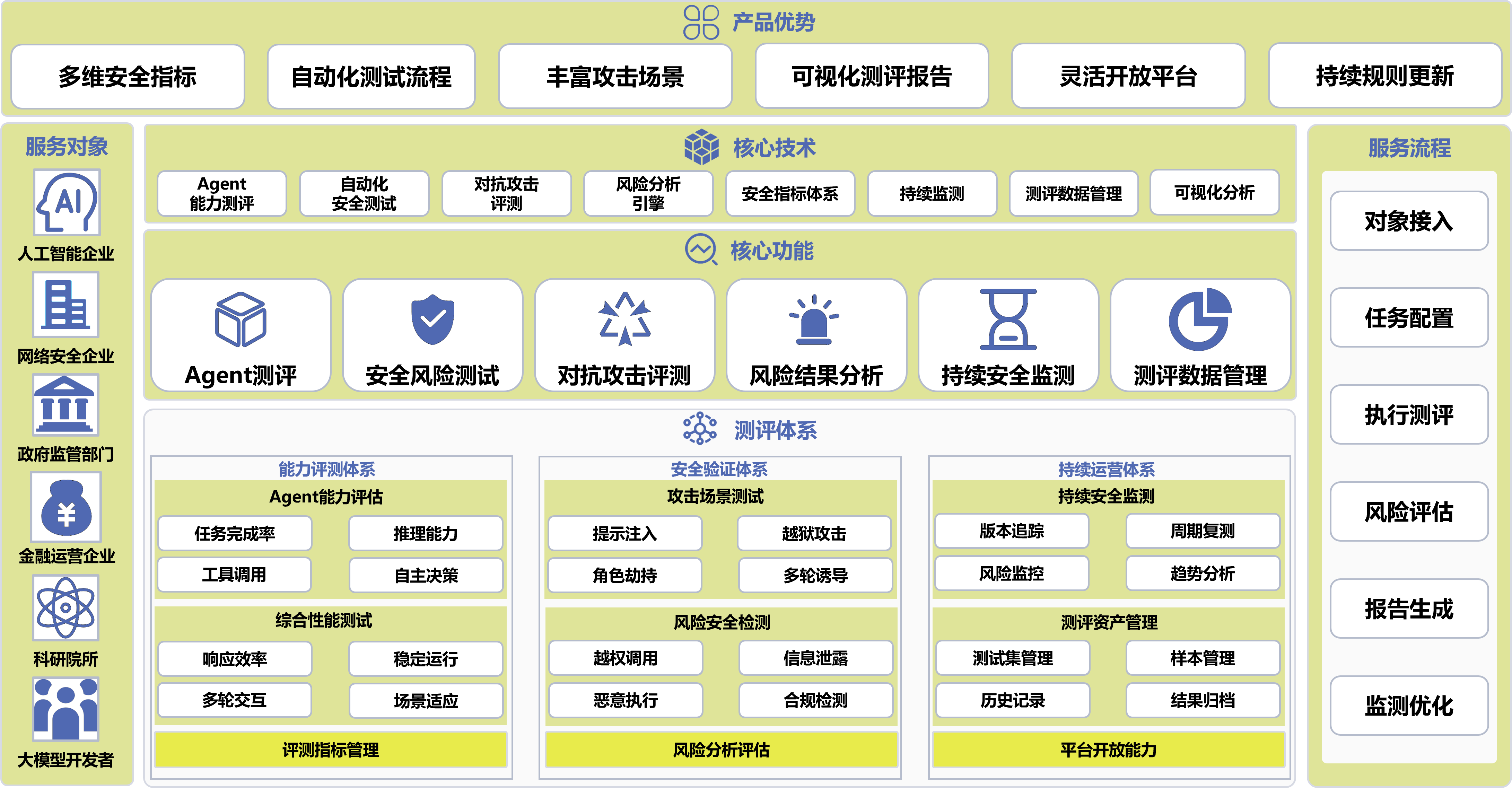 Agent安全评测系统架构图