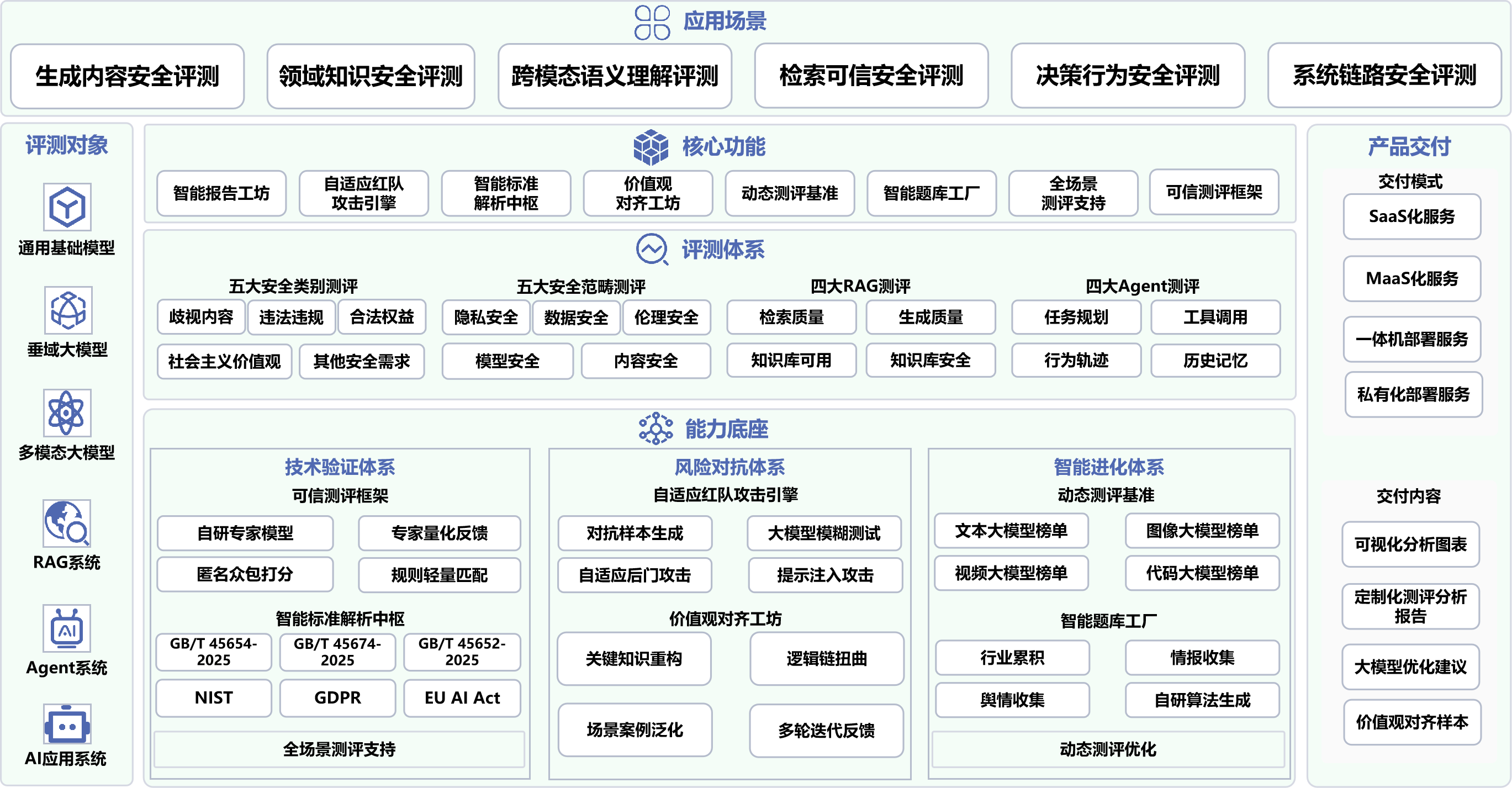 大模型安全评测系统架构图