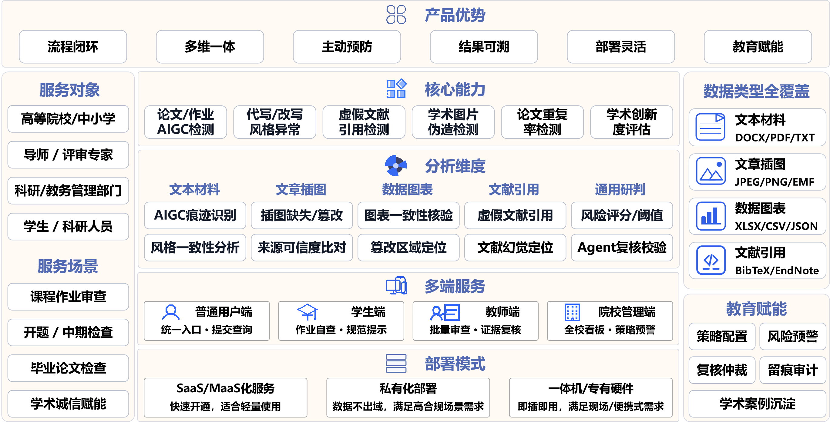 学术诚信鉴定系统架构图