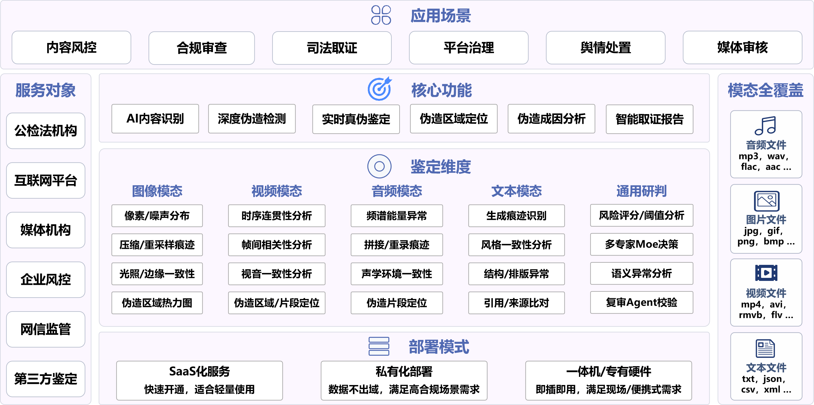 数字内容鉴定系统架构图